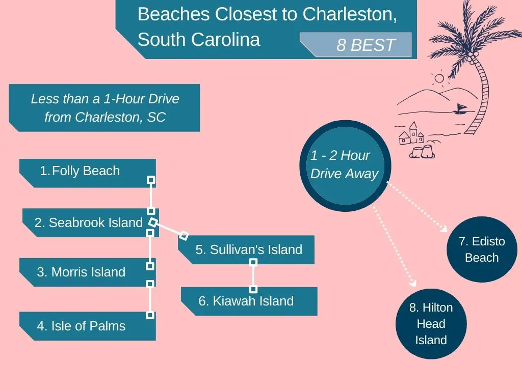 Chart of 8 Best Beaches Near Charleston SC